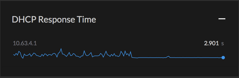 Before and after changes were implemented to resolve the DHCP issues users experienced.